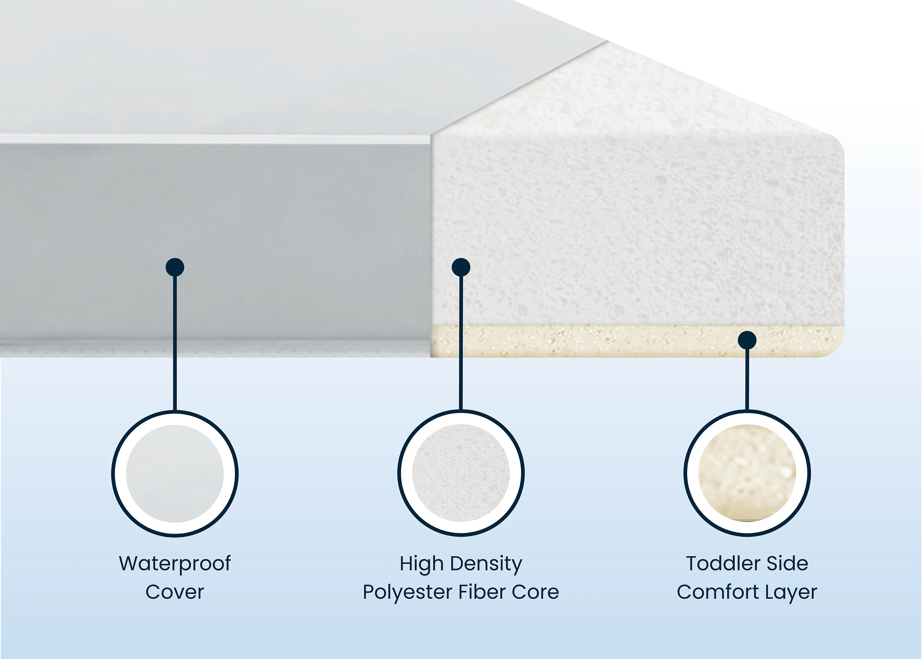 Perfect Start Limited Dual Sided Baby Crib Mattress and Toddler Mattress - Image 5