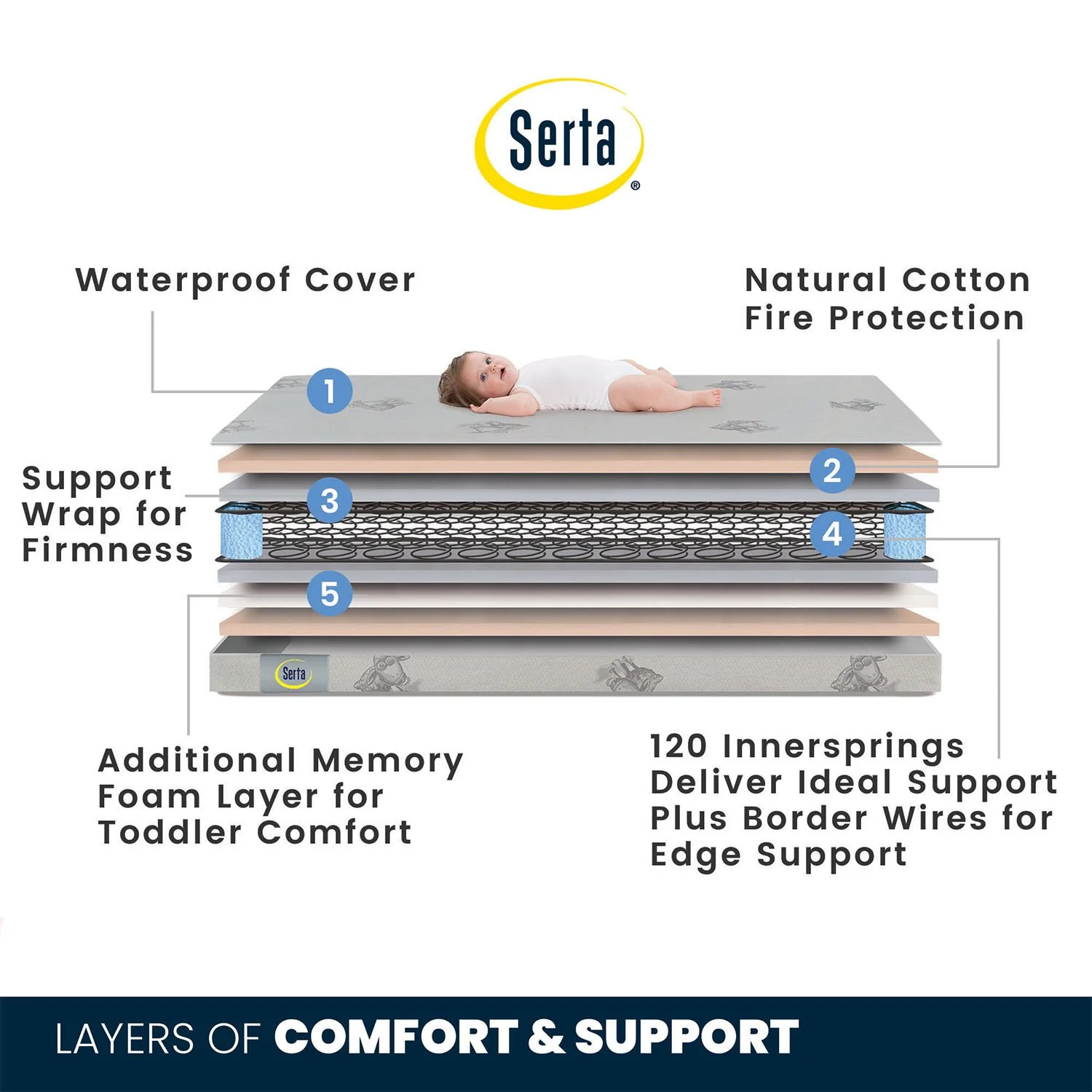 Serta Perfect Sleeper Cheery Days Crib and Toddler Mattress - Image 3